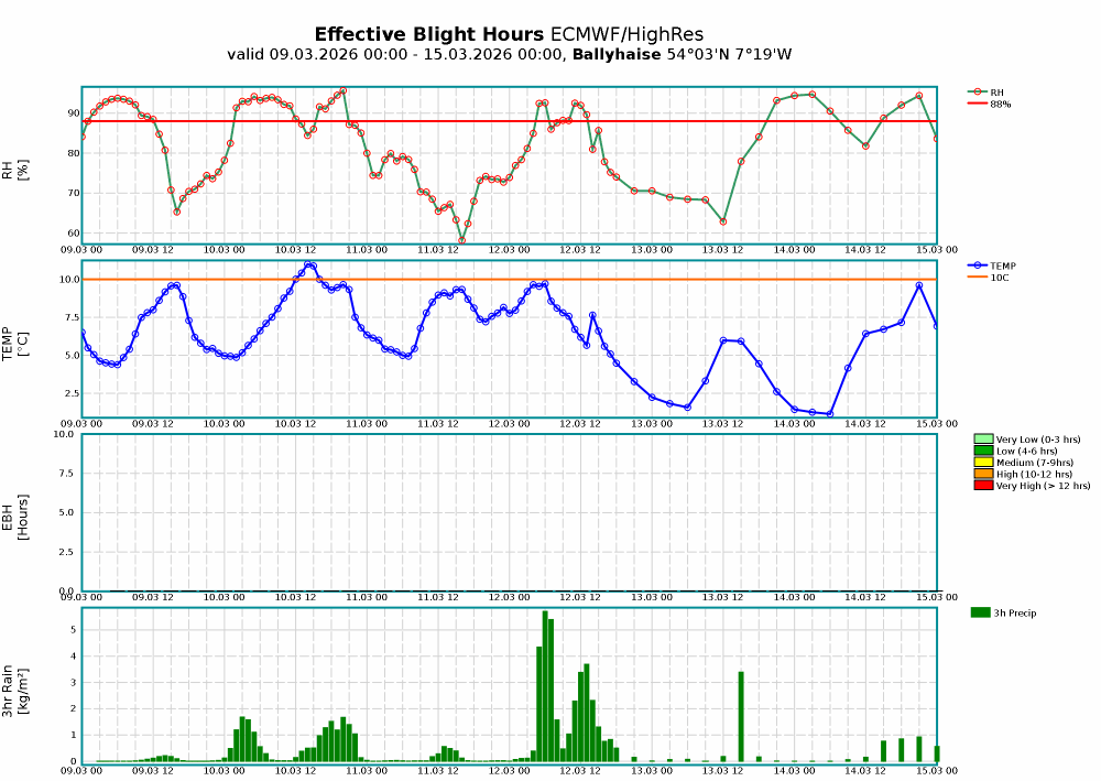 Ballyhaise Meteogram Blight