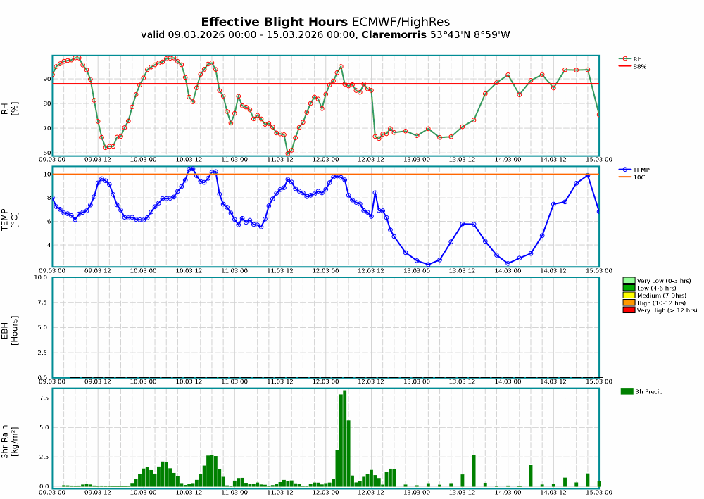 Claremorris Meteogram Blight