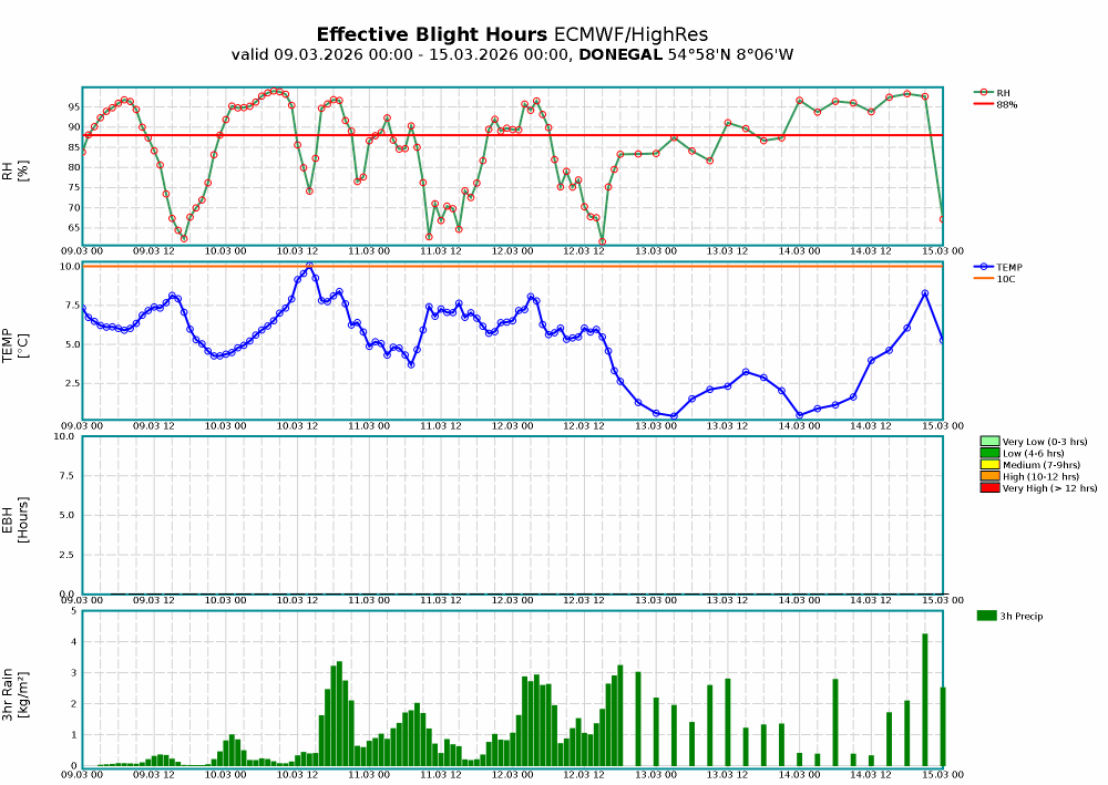 Donegal meteogram Blight