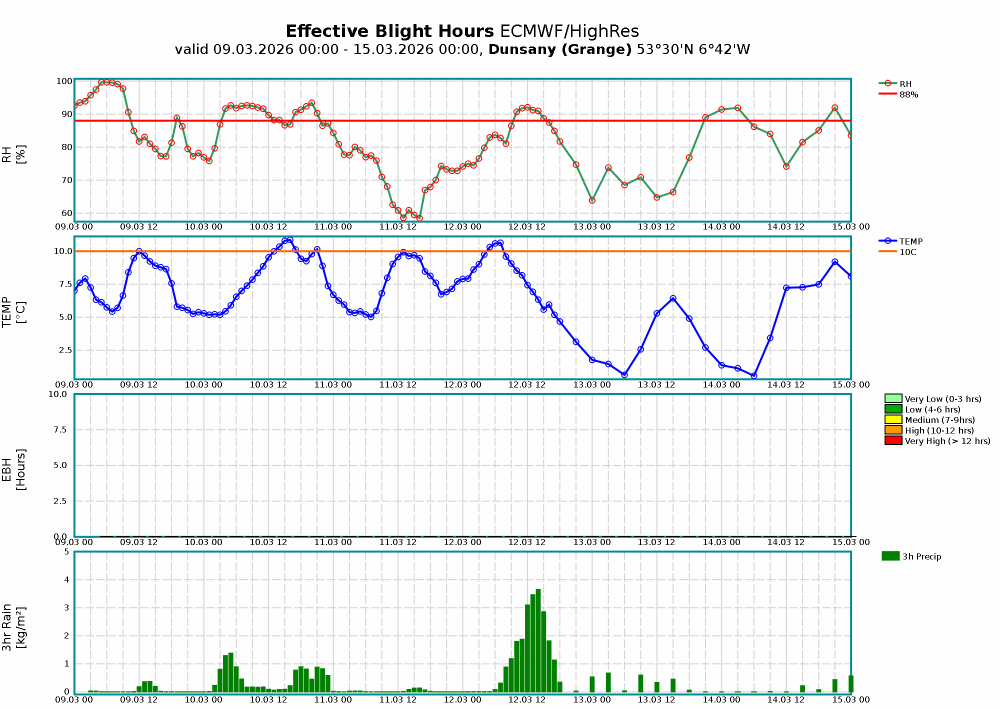Dunsany Meteogram Blight