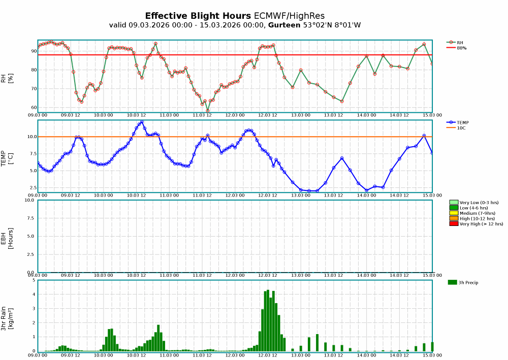Gurteen Meteogram Blight