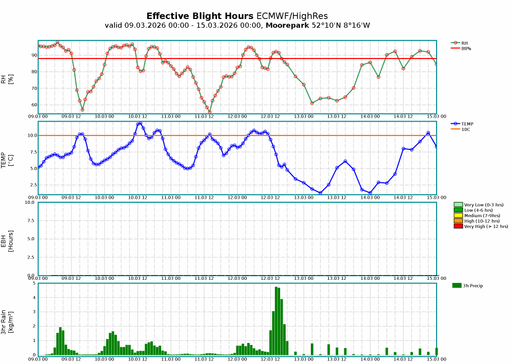 Moore Park Meteogram Blight