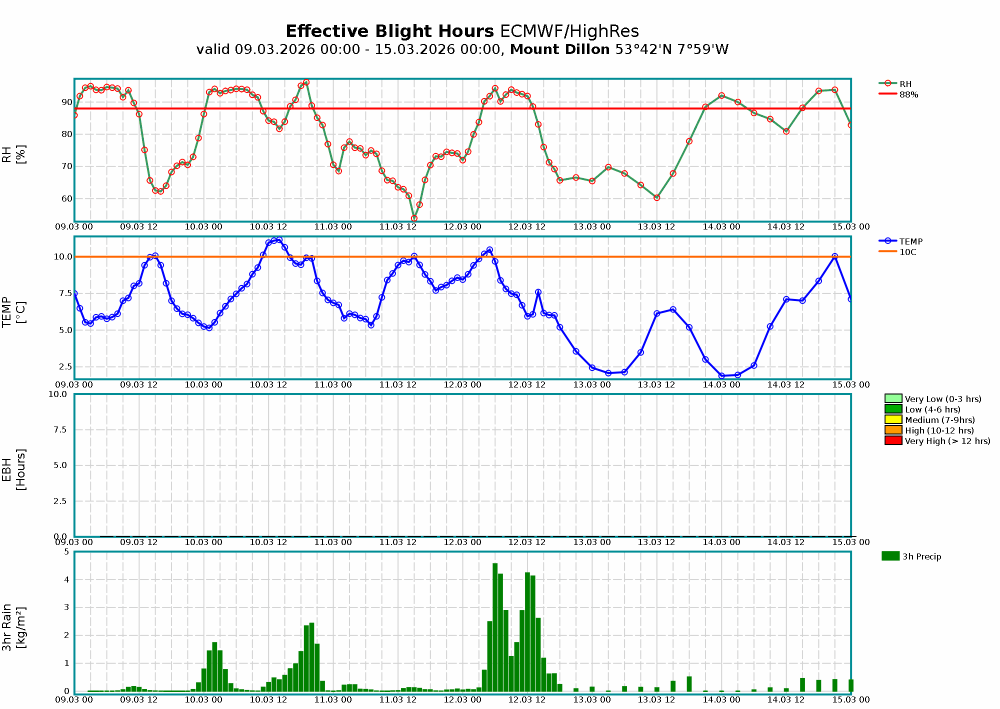 Mount Dillon Meteogram Blight