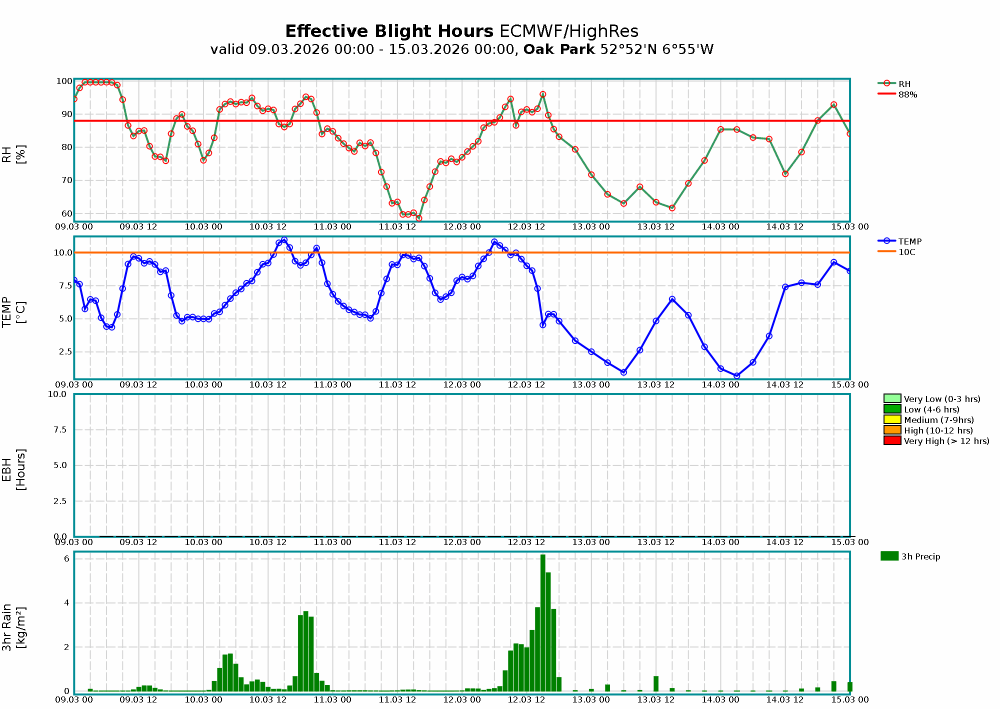 Oak Park Meteogram Blight