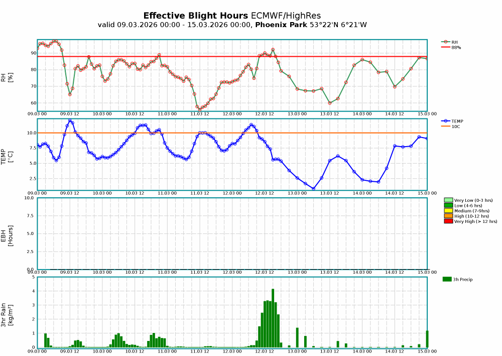 Phoenix Park Meteogram Blight